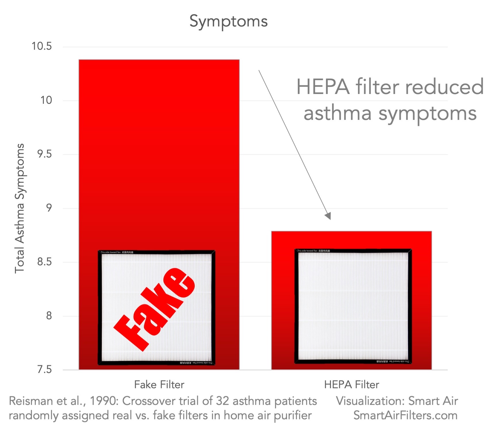 HEPA filters reduce allergy symptoms