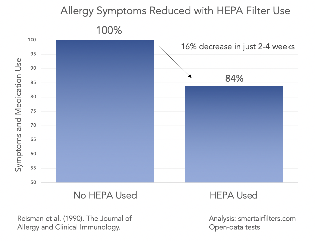 HEPA filters reduce allergies