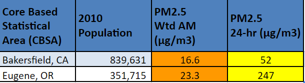 Eugene vs Bakersfield air quality