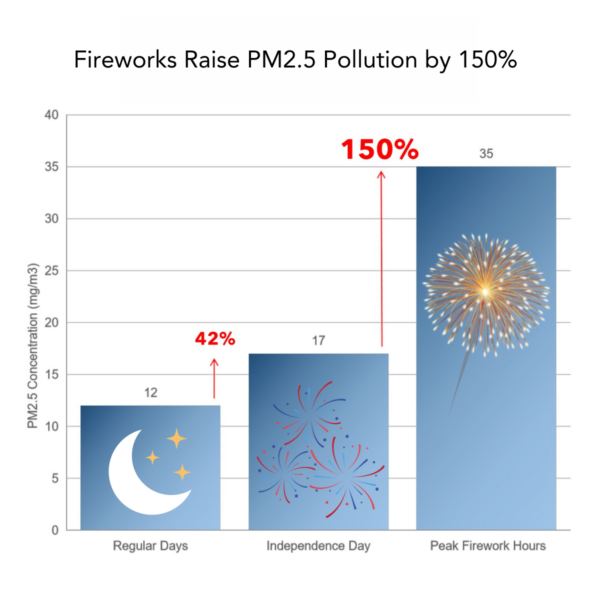 fireworks raise PM2.5 pollution by 150%