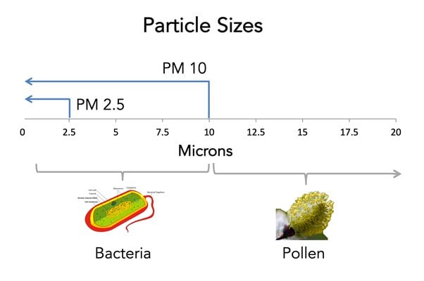 Particle sizes