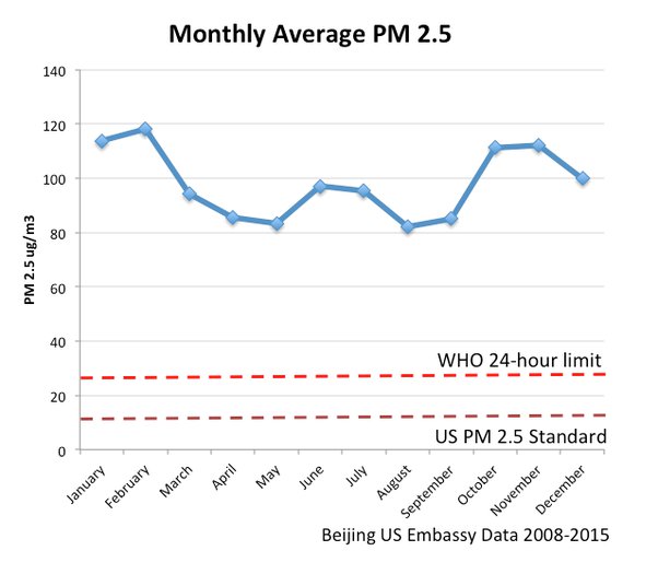 monthly average PM2.5 in Beijing