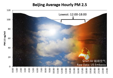 Beijing average hourly PM2.5