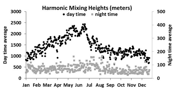 Harmonic mixing heights