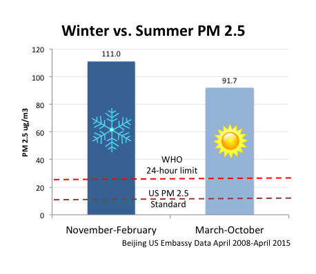 PM2.5 levels in winter vs. summer in Beijing