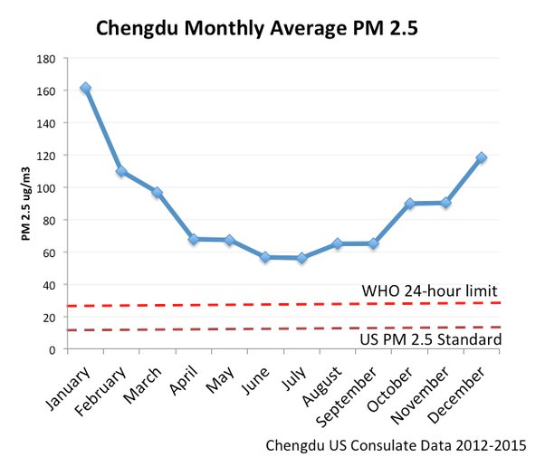 Chengdu monthly average PM2.5
