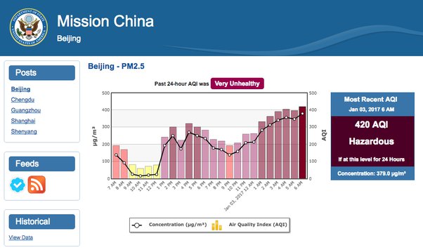 US Embassy hourly PM2.5 readings in China