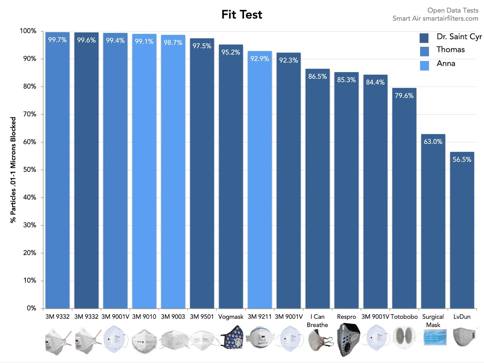 mask fit test results