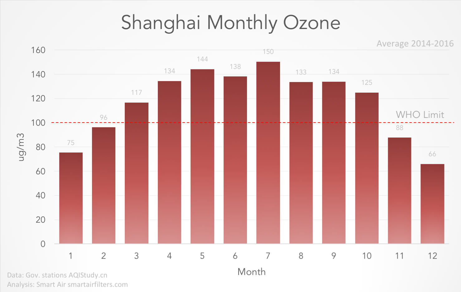 Shanghai ozone levels