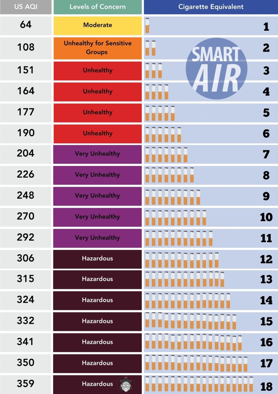 Is Wildfire Smoke Worse than Cigarettes? – Smart Air