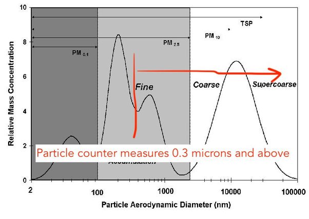 When the air gets humid, those particles become just big enough to cross the threshold to be counted.