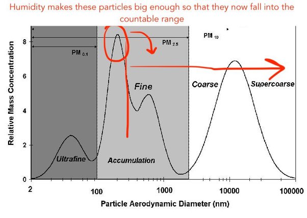 When the air gets humid, those particles become just big enough to cross the threshold to be counted.