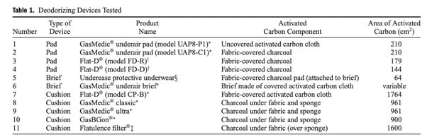 Researchers tried different products that contain activated carbon to remove fart smells.