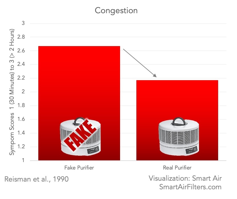 congestion symptom went down with air purifiers.