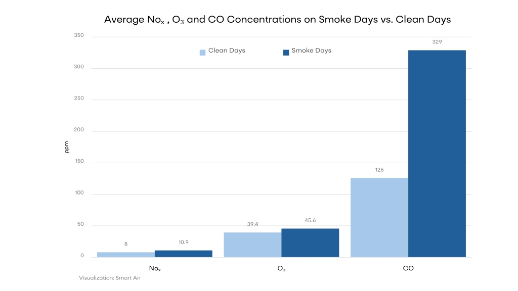 Average Noₓ , O₃ and CO Concentrations on Smoke Days vs. Clean Days
