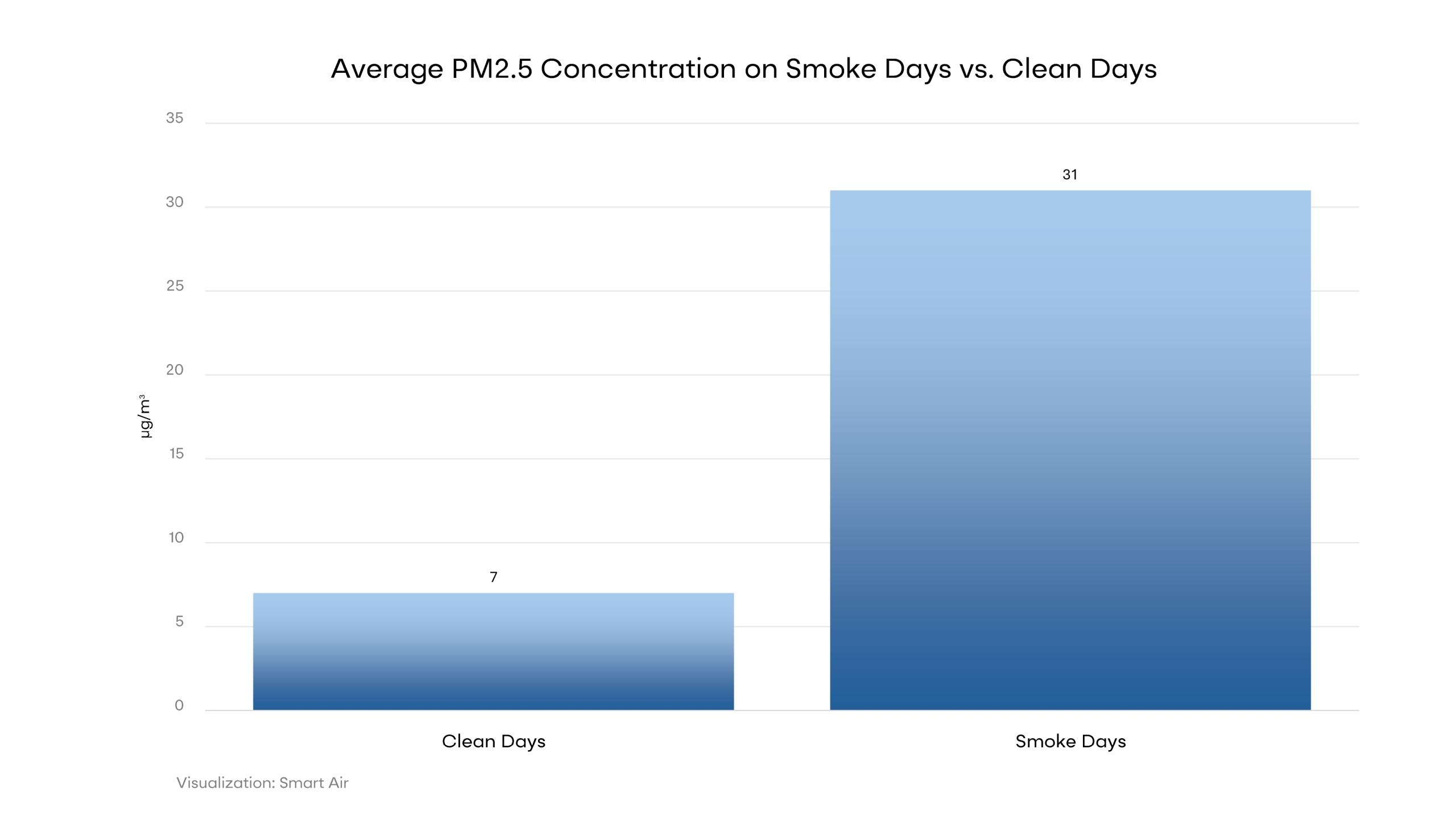 Average PM2.5 Concentration on Smoke Days vs. Clean Days
