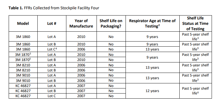 Number of masks tested: 293, 9-13 years, quantitative fit testing protocol , NIOSH, 2021.
