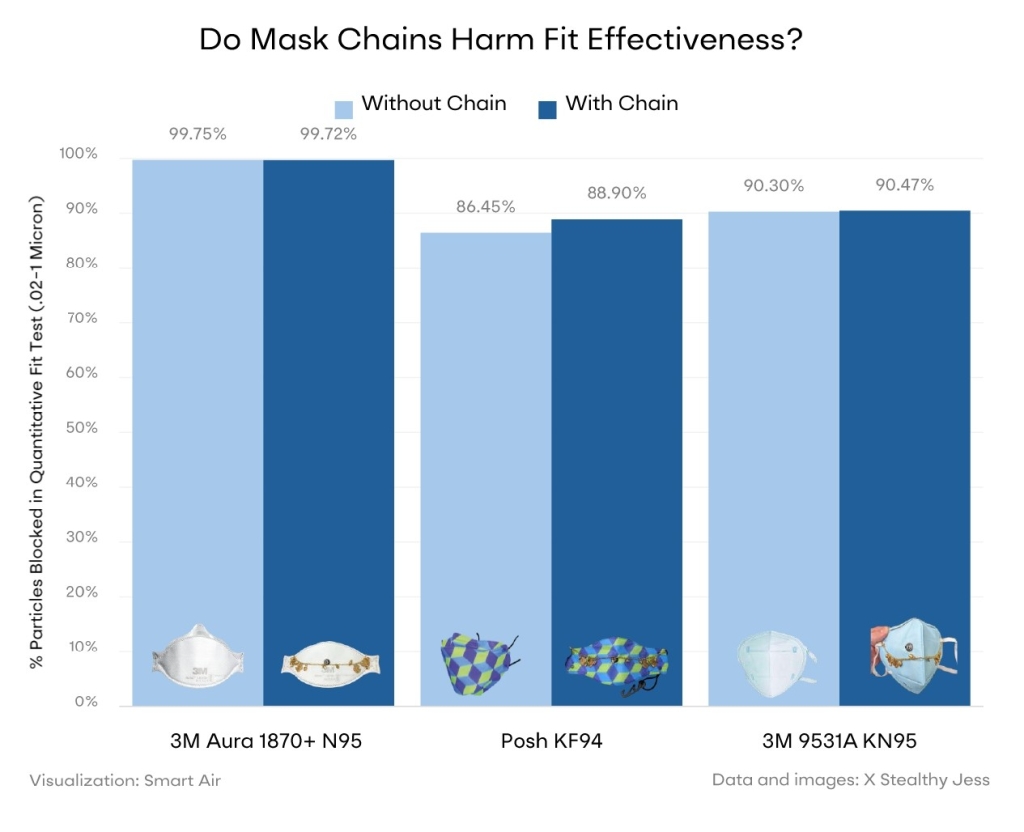 Do masks chains harm fit effectiveness?