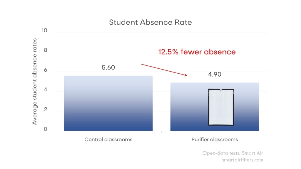 Student's absence rate reduces by 12.5%. 