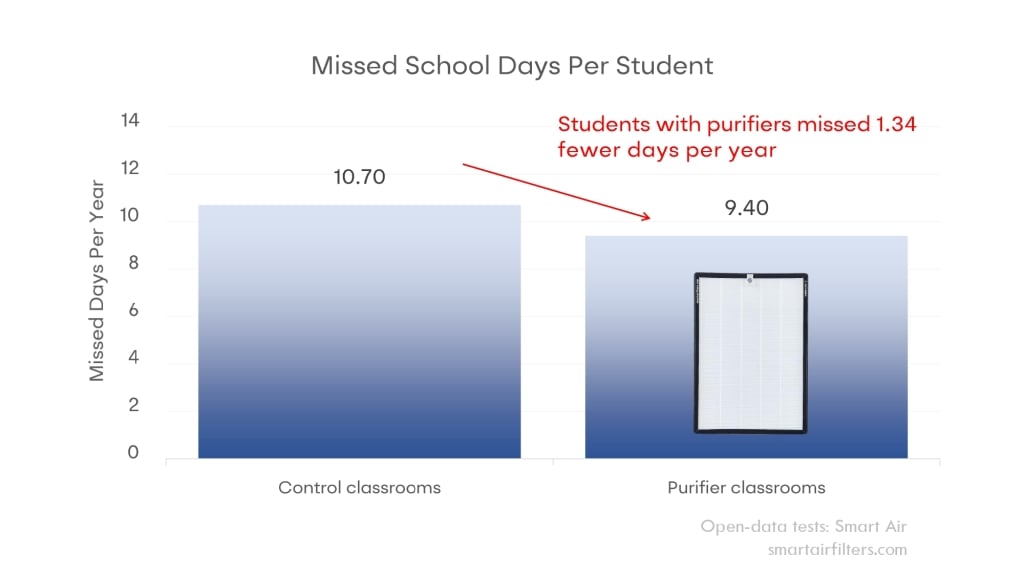 Students missed 1.34 fewer school days.