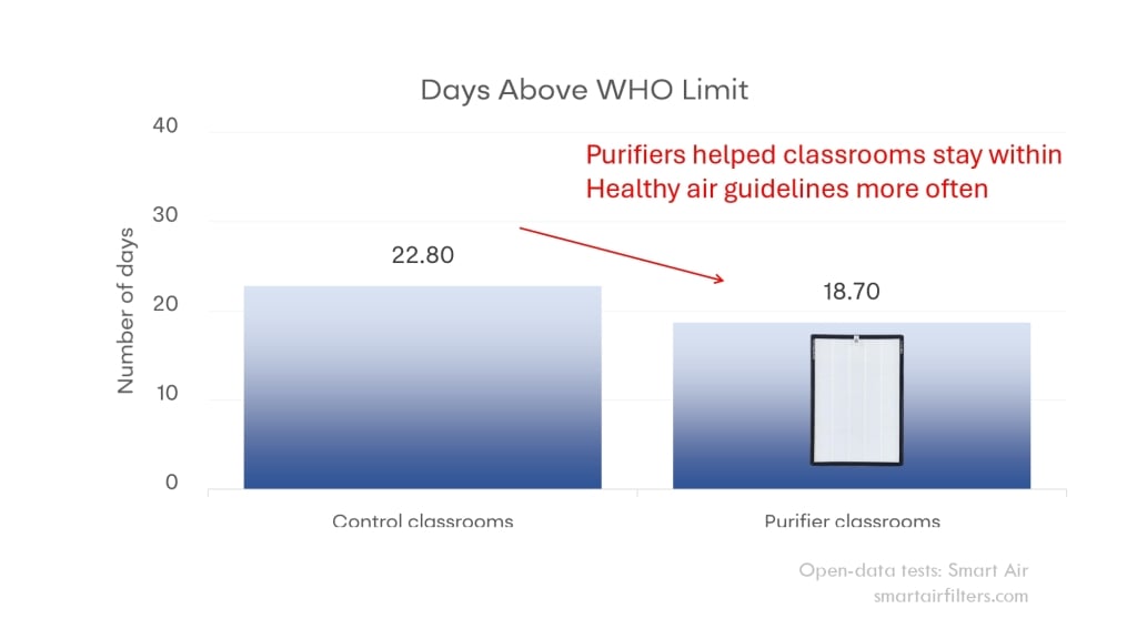 Purifiers helped classrooms stay within healthy air guidelines more often.