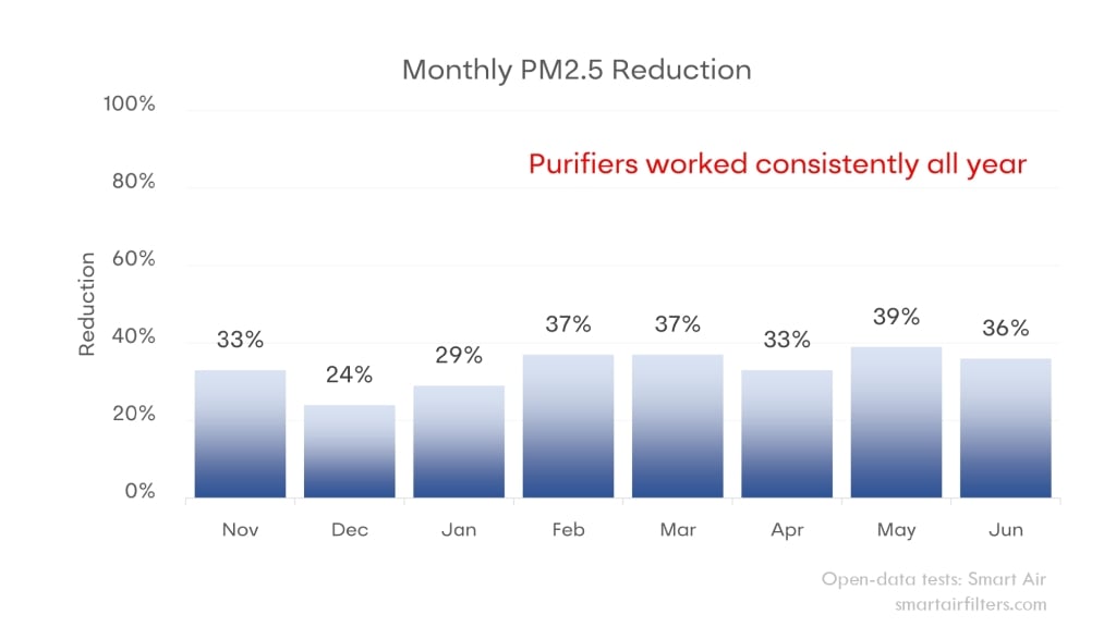 Purifiers worked consistently all year in school to reduce PM2.5.