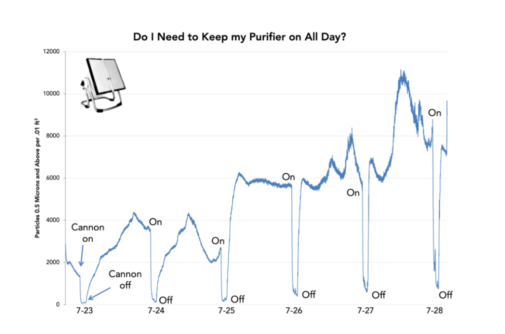 indoor pollution over all six days