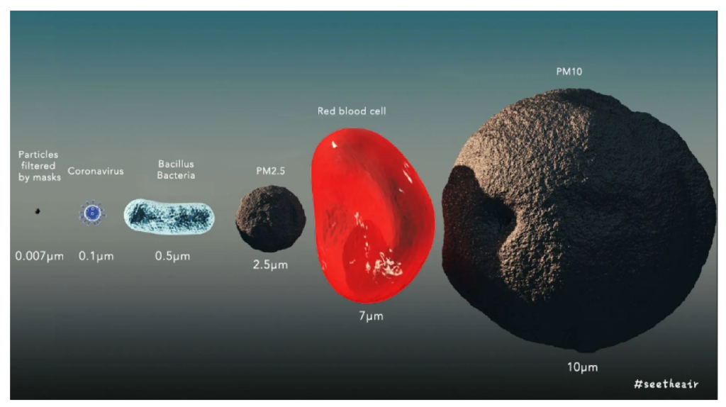 Size of coronavirus particle pm2.5 and bacteria