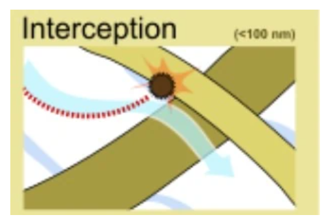 Interception capture HEPA particles