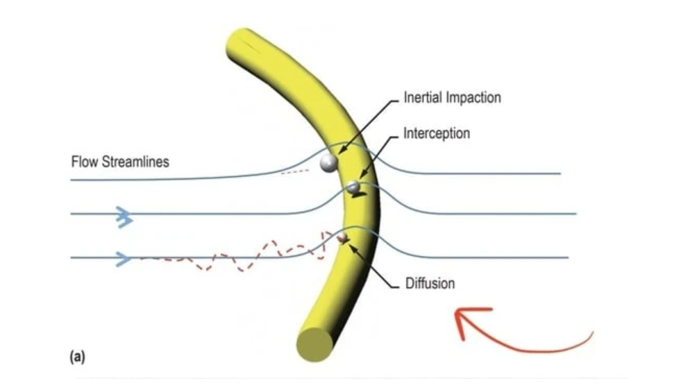 interception - diffusion - impaction capture method of particles on HEPA filter fiber