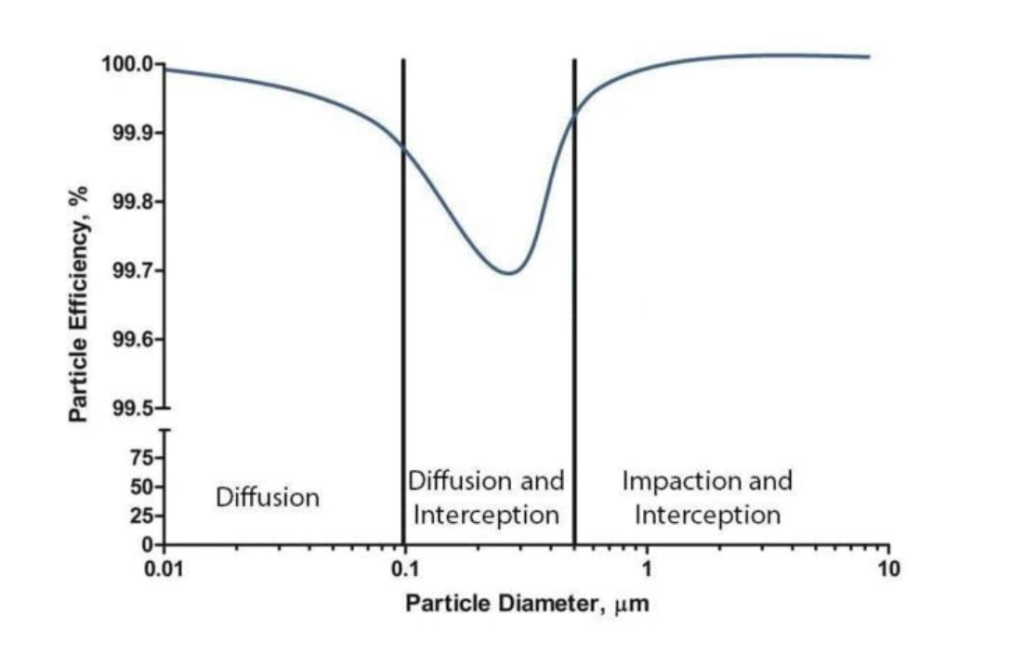 HEPA filter capture mechanics diffusion impact intersection