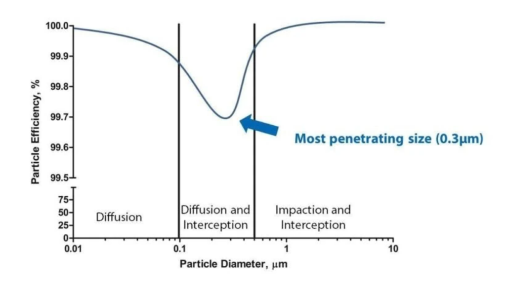 Most penetrating particle size HEPA filter