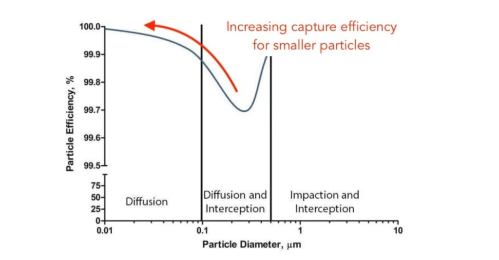 HEPA filter capture mechanics diffusion effective capture nanoparticles