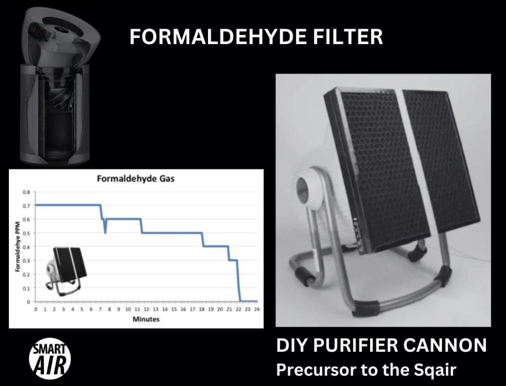 Formaldehyde - Dyson vs Smart Air