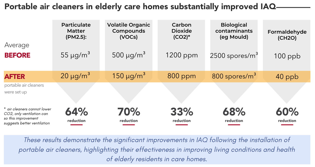 Care Homes