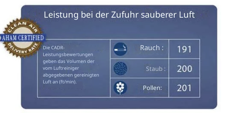 Leistung bei der Zufuhr sauberer Luft