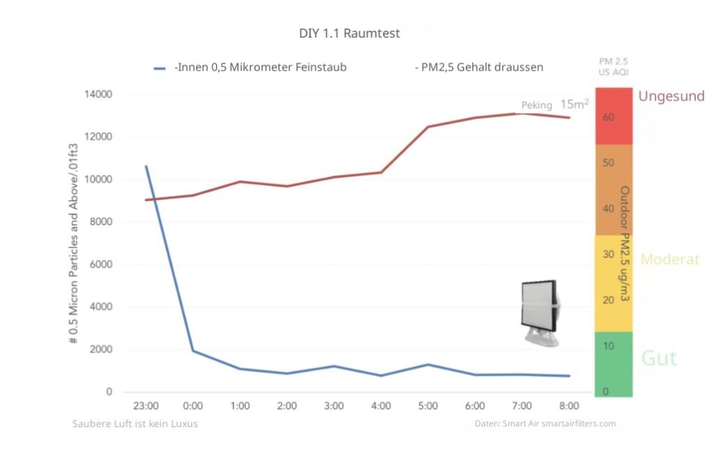 DIY Luftreinger Test AQI PM2.5