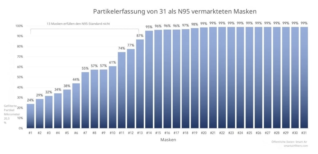 13 Masken erfüllen die Anforderungen nicht.