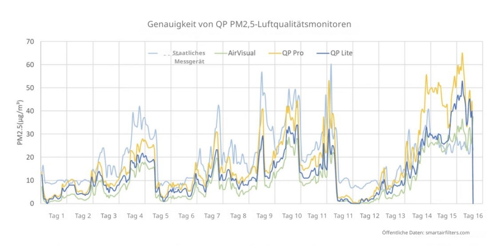 Genauigkeit der QP PM2,5 Luftqualitätsmonitore