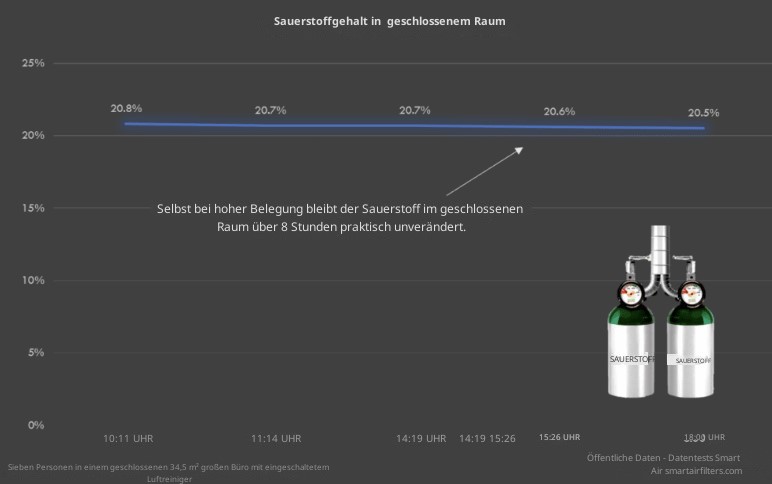 Der Sauerstoffgehalt wurde blieb praktisch gleich.