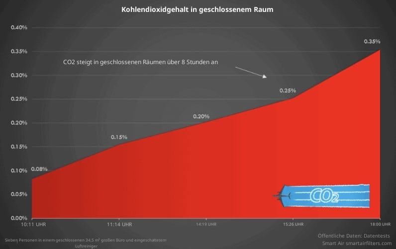 Der Kohlenstoffgehalt in einem geschlossenen Raum hat sich verändert.