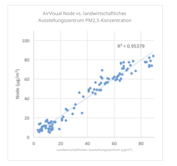 Airvisual Node vs. landwirtschaftliches Ausstellungszentrum