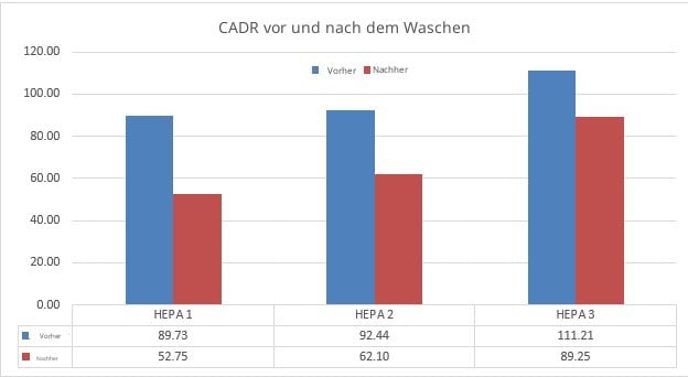 Vorher und nachher vergleich beim Waschen von DADR