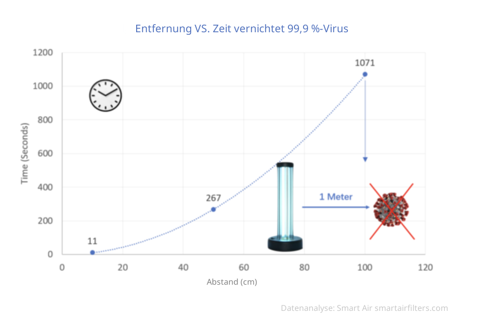 Distance vs. Time Killing