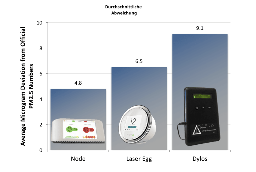 Durchschnittliche Abweichung 