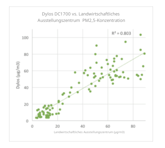 Dylos DC 1700 vs. landwirtschaftliches Ausstellungszentrum 