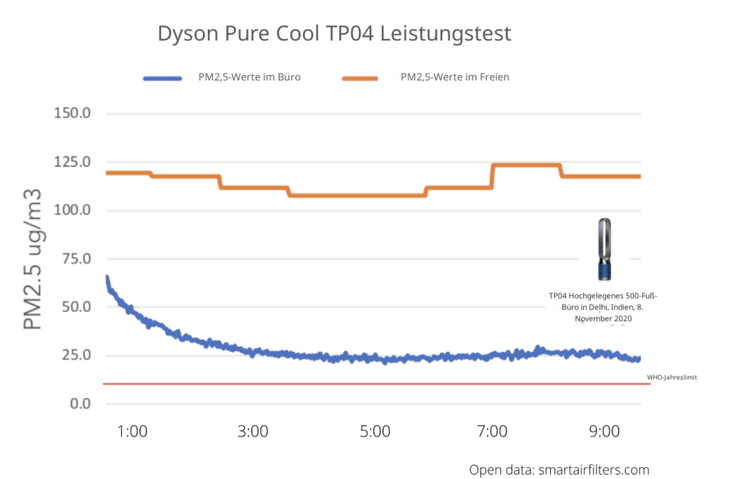 Dyson Leistungstest