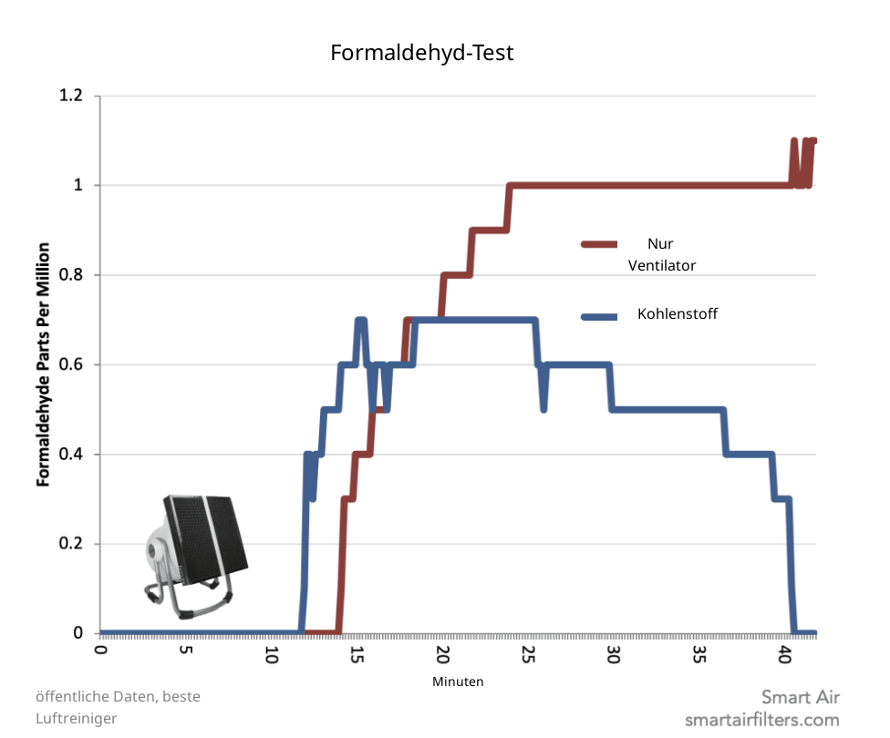 Formaldehyed graphic