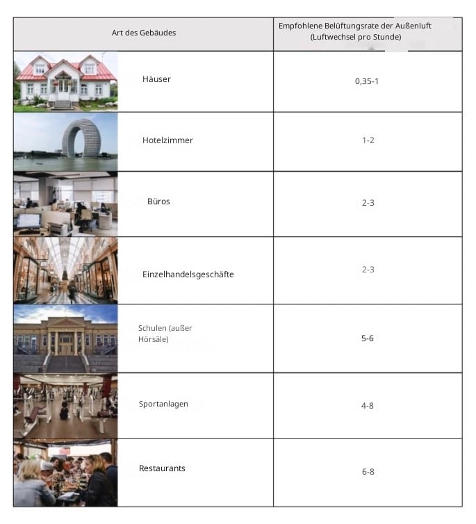 Empfohlene ASHRAE Luftwechseltabelle für Gebäude, Hotel, Schulen, Läden, Restaurants