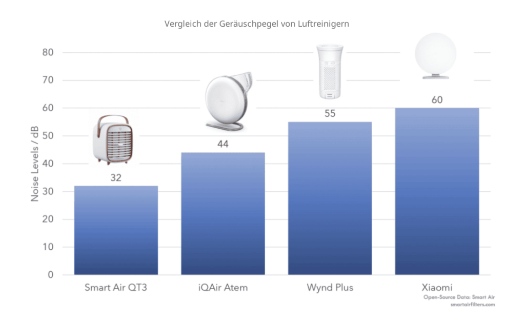 Luftreiniger Geräuschpegel